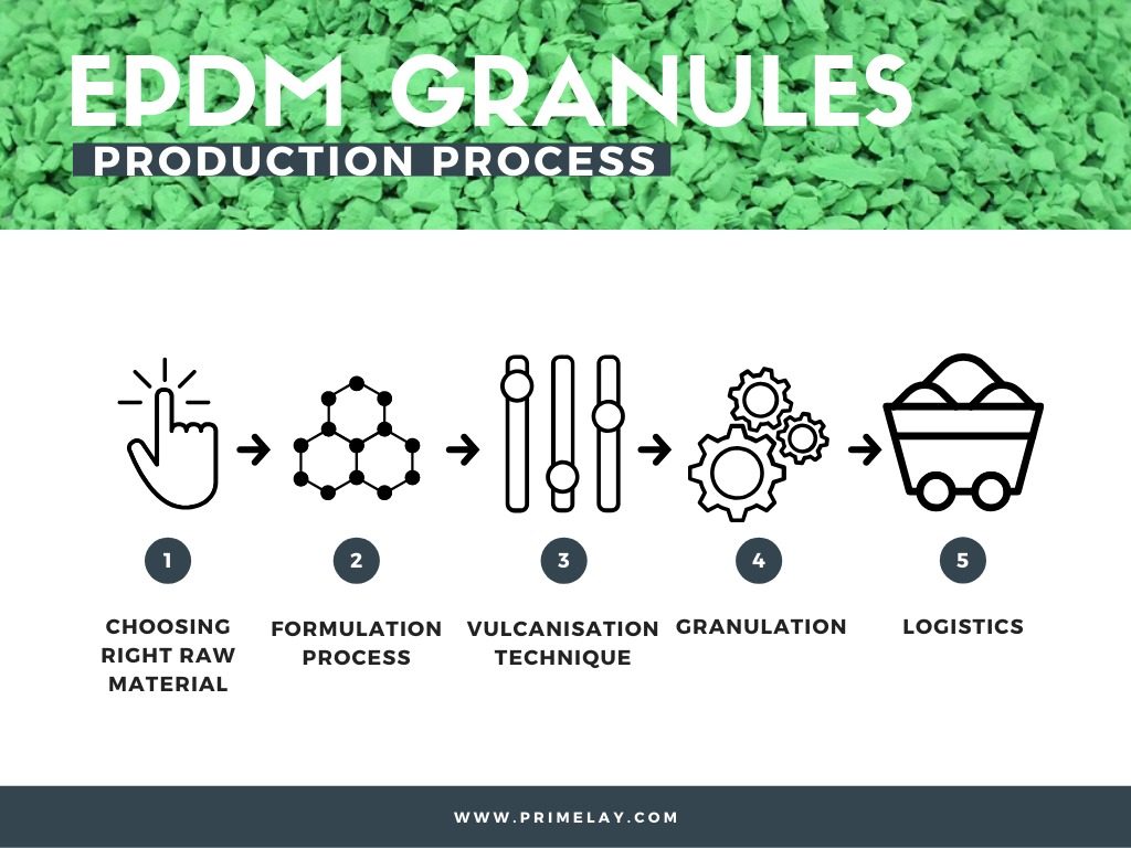 EPDM Manufacturing Process
